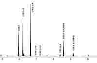 A typical chromatogram of a fatty acid profile from dried blood spot (DBS) showing separation of the important fatty acids. – Vitas Analytical Services
