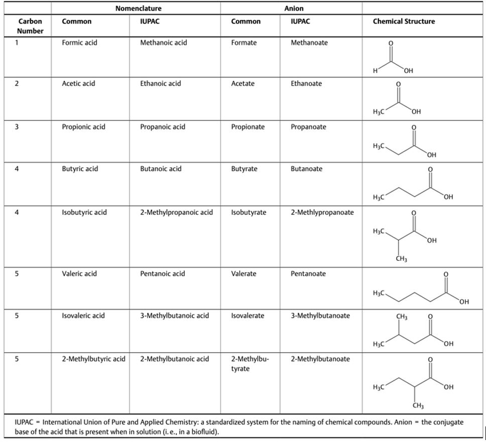 Table 1. SCFA containing 1-5 carbon atoms (Bongiovanni et al. Int J Sports Med 2021, 42, 1143-58) – Vitas Analytical Services